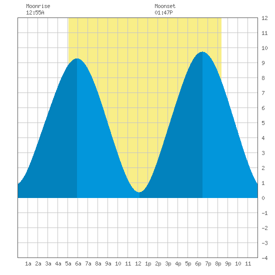 Scituate tide chart for Thursday, June 19, 2025
