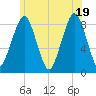 Scituate tide chart for Thursday, June 19, 2025