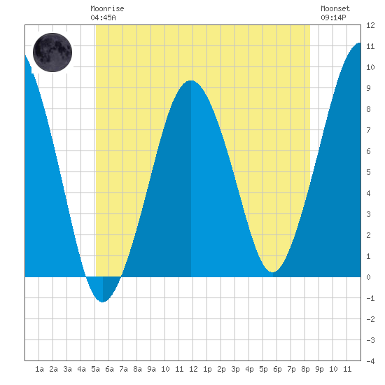 Scituate tide chart for Wednesday, June 25, 2025