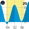 Scituate tide chart for Wednesday, June 25, 2025