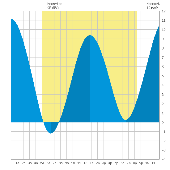 Scituate tide chart for Thursday, June 26, 2025