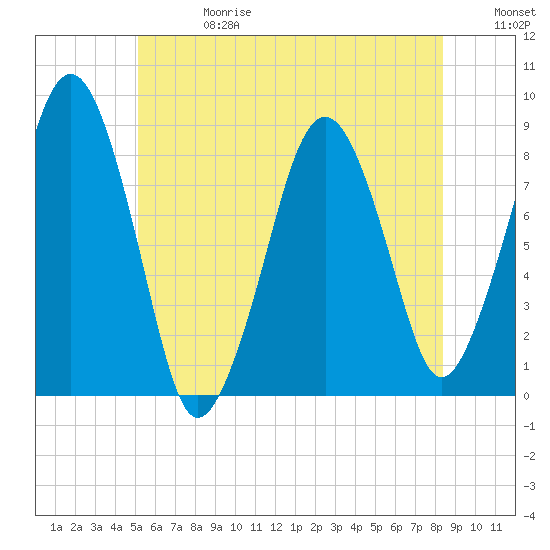 Scituate tide chart for Saturday, June 28, 2025
