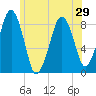Scituate tide chart for Sunday, June 29, 2025