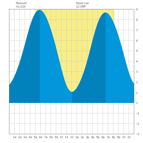 Scituate tide chart for Tuesday, June 3, 2025