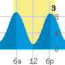Scituate tide chart for Tuesday, June 3, 2025