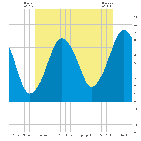 Scituate tide chart for Sunday, June 8, 2025