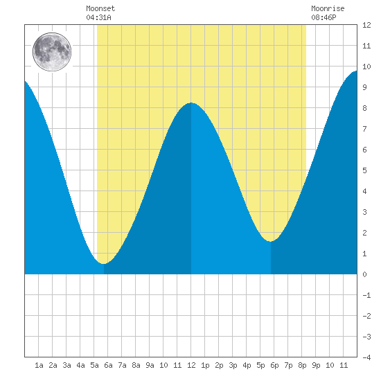 Scituate tide chart for Thursday, July 10, 2025