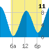 Scituate tide chart for Friday, July 11, 2025