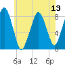 Scituate tide chart for Sunday, July 13, 2025