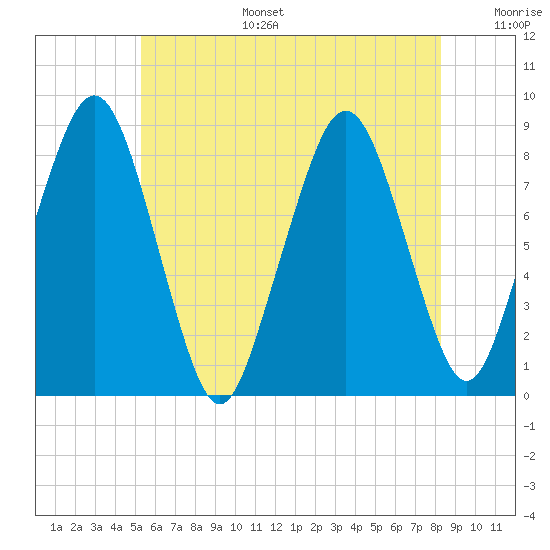 Scituate tide chart for Tuesday, July 15, 2025