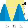 Scituate tide chart for Wednesday, July 16, 2025
