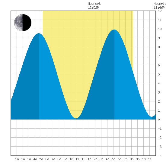 Scituate tide chart for Thursday, July 17, 2025