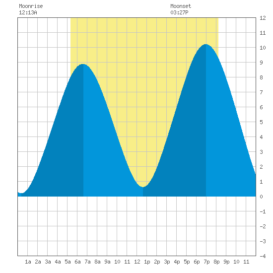 Scituate tide chart for Saturday, July 19, 2025