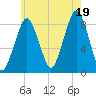 Scituate tide chart for Saturday, July 19, 2025