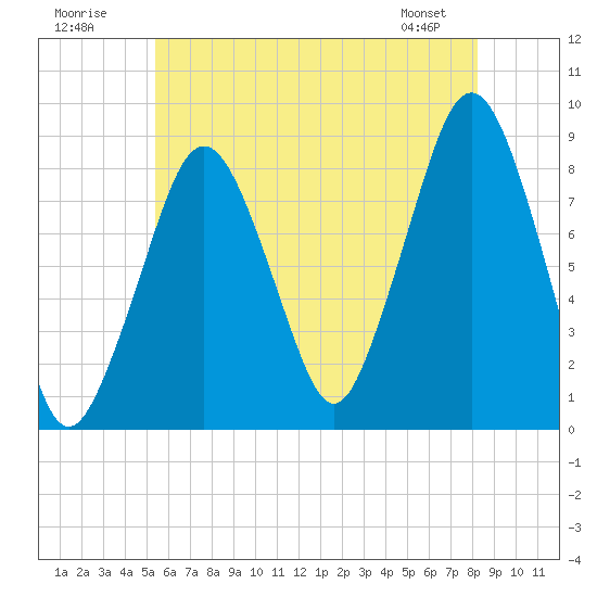 Scituate tide chart for Sunday, July 20, 2025