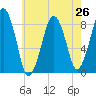 Scituate tide chart for Saturday, July 26, 2025