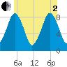 Scituate tide chart for Wednesday, July 2, 2025