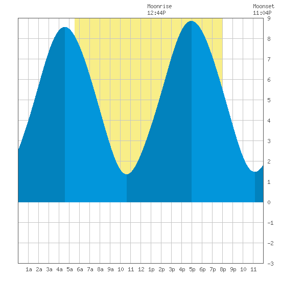 Scituate tide chart for Thursday, July 31, 2025