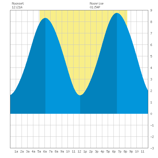 Scituate tide chart for Thursday, July 3, 2025