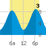 Scituate tide chart for Thursday, July 3, 2025
