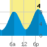 Scituate tide chart for Friday, July 4, 2025