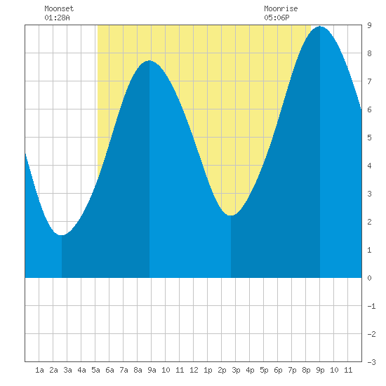 Scituate tide chart for Sunday, July 6, 2025