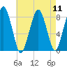 Scituate tide chart for Monday, August 11, 2025