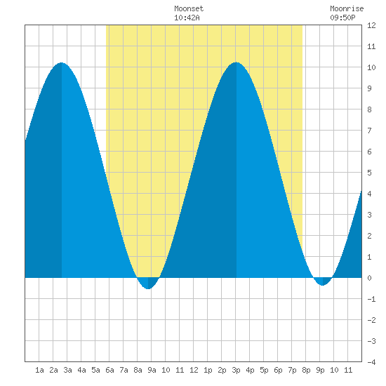 Scituate tide chart for Wednesday, August 13, 2025