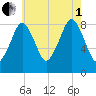 Scituate tide chart for Friday, August 1, 2025