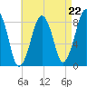 Scituate tide chart for Friday, August 22, 2025