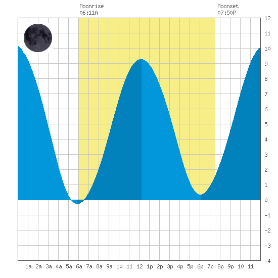 Scituate tide chart for Saturday, August 23, 2025