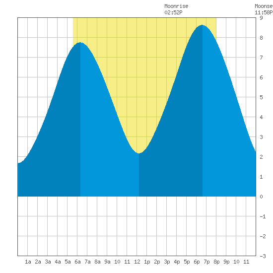 Scituate tide chart for Saturday, August 2, 2025