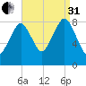 Scituate tide chart for Sunday, August 31, 2025