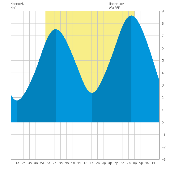 Scituate tide chart for Sunday, August 3, 2025