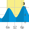 Scituate tide chart for Sunday, August 3, 2025