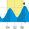 Scituate tide chart for Monday, August 4, 2025