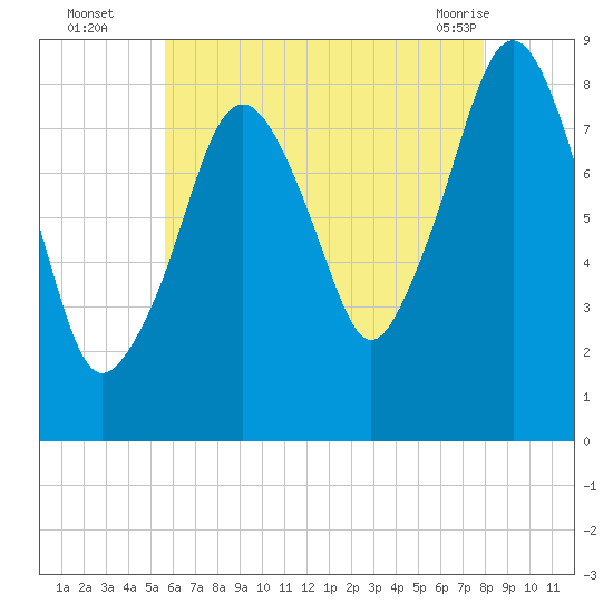 Scituate tide chart for Tuesday, August 5, 2025