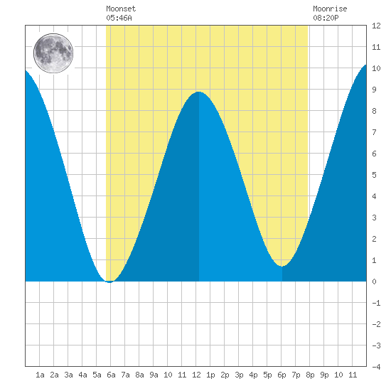 Scituate tide chart for Saturday, August 9, 2025