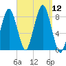 Scituate tide chart for Friday, September 12, 2025