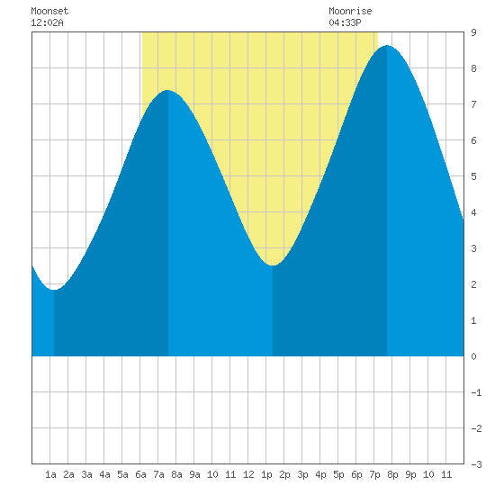 Scituate tide chart for Tuesday, September 2, 2025