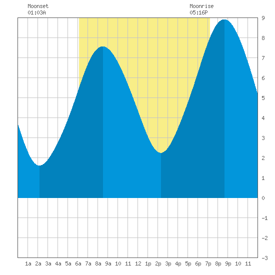 Scituate tide chart for Wednesday, September 3, 2025