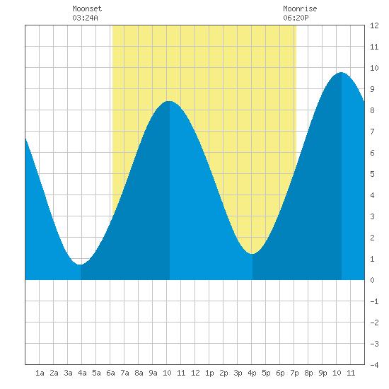 Scituate tide chart for Friday, September 5, 2025