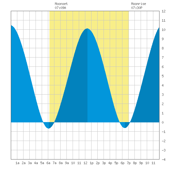 Scituate tide chart for Monday, September 8, 2025