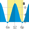 Scituate tide chart for Monday, September 8, 2025