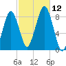 Scituate tide chart for Sunday, October 12, 2025