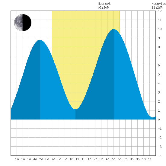 Scituate tide chart for Monday, October 13, 2025