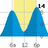 Scituate tide chart for Tuesday, October 14, 2025