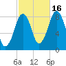 Scituate tide chart for Thursday, October 16, 2025