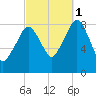 Scituate tide chart for Wednesday, October 1, 2025