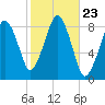 Scituate tide chart for Thursday, October 23, 2025